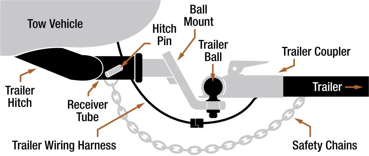 Trailer Hitch Definition Begin RV